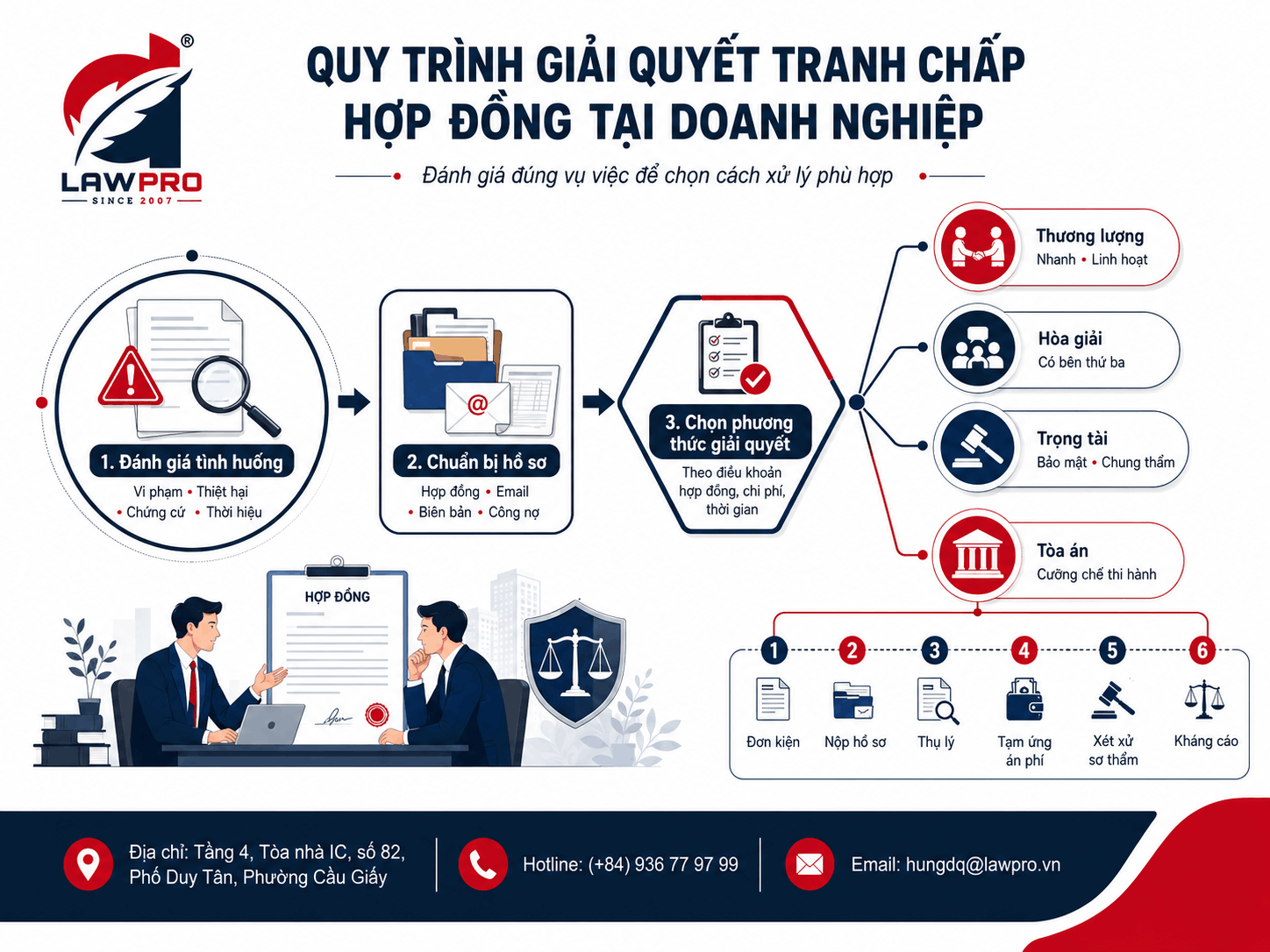 Quy trình giải quyết tranh chấp hợp đồng tại doanh nghiệp